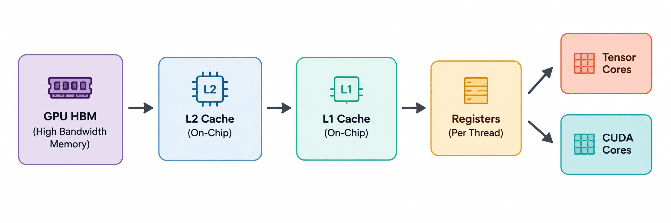 Why Is LLM Decoding Memory-Bound?